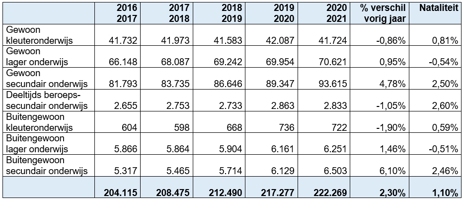 Tabel Leerlingencijfers Februari 2021